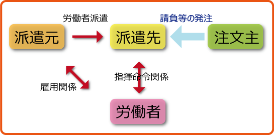 二重派遣の禁止について